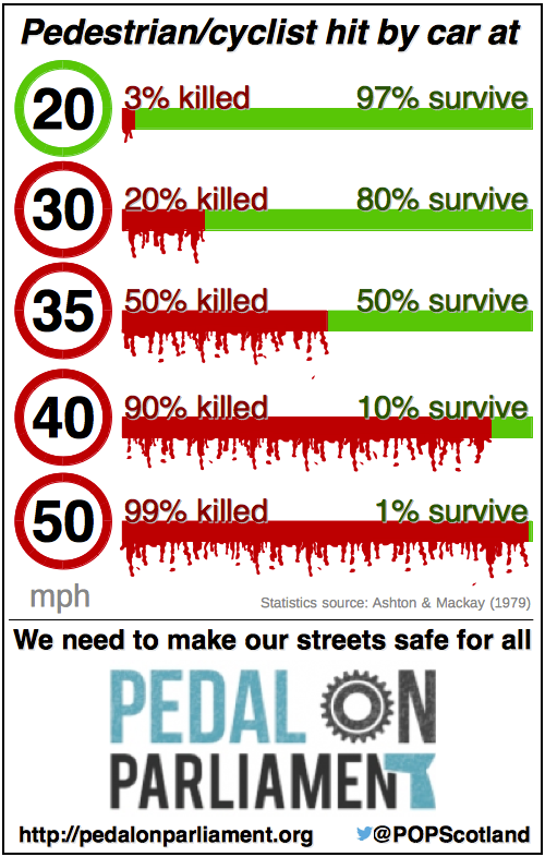 Illustration of reduction in survival rate for pedestrians/cyclists hit by motor vehicles at increasing speed